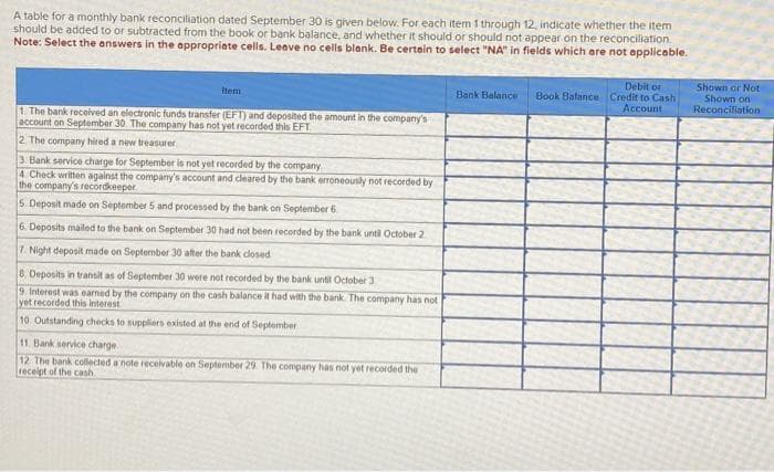 A table for a monthly bank reconciliation dated September 30 is given below. For each item 1 through 12, indicate whether the item
should be added to or subtracted from the book or bank balance, and whether it should or should not appear on the reconciliation.
Note: Select the answers in the appropriate cells. Leave no cells blank. Be certain to select "NA" in fields which are not applicable.
Item
1. The bank received an electronic funds transfer (EFT) and deposited the amount in the company's
account on September 30. The company has not yet recorded this EFT
2. The company hired a new treasurer
3. Bank service charge for September is not yet recorded by the company
4. Check written against the company's account and cleared by the bank erroneously not recorded by
the company's recordkeeper
5. Deposit made on September 5 and processed by the bank on September 6
6. Deposits mailed to the bank on September 30 had not been recorded by the bank until October 2
7. Night deposit made on September 30 after the bank closed
8. Deposits in transit as of September 30 were not recorded by the bank until October 3
9. Interest was earned by the company on the cash balance it had with the bank. The company has not
yet recorded this interest
10 Outstanding checks to suppliers existed at the end of September.
11. Bank service charge
12 The bank collected a note receivable on September 29. The company has not yet recorded the
receipt of the cash
Bank Balance
Debit or
Book Balance Credit to Cash
Account
Shown or Not
Shown on
Reconciliation