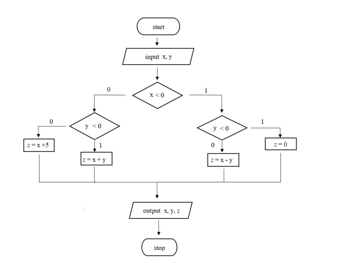 start
input x, y
x <0
y <0
y <0
z=x+5
z= 0
z=x+y
z=x - y
output x, y, z
stop
