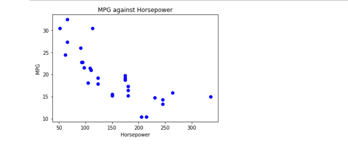 MPG against Horsepower
30
25
20
15
10
50
100
150
200
250
300
Horsepower
MPG
