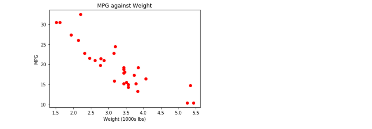 MPG against Weight
30
25
I 20
15
10
15
2.0
2.5
3.0
3.5
4.0
4.5
5.0
5.5
Weight (1000s Ibs)
MPG
