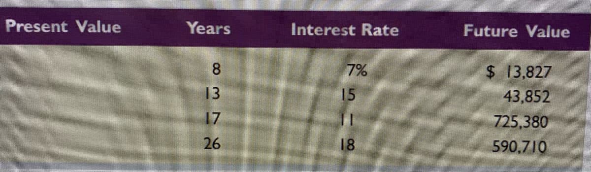 Present Value
Years
Interest Rate
Future Value
7%
$ 13,827
43,852
13
15
17
725,380
26
18
590,710
