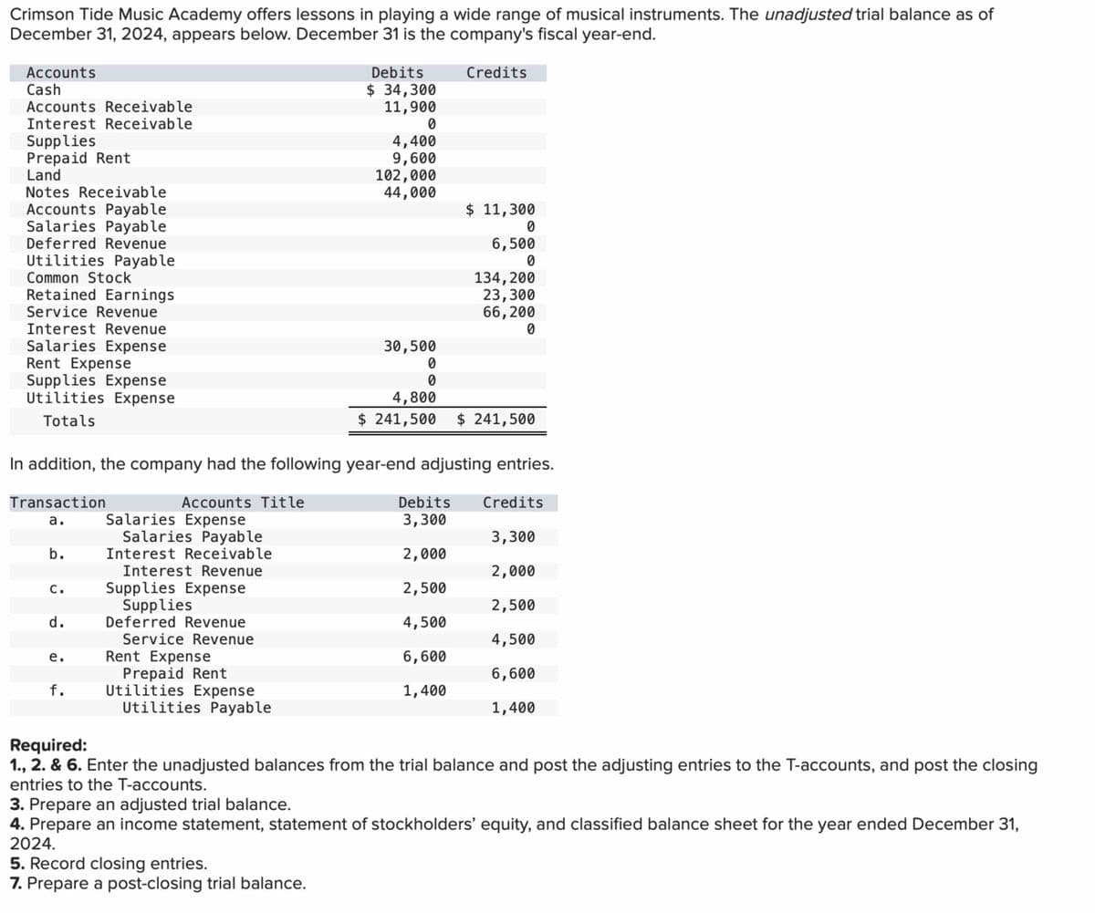 Crimson Tide Music Academy offers lessons in playing a wide range of musical instruments. The unadjusted trial balance as of
December 31, 2024, appears below. December 31 is the company's fiscal year-end.
Accounts
Cash
Accounts Receivable
Interest Receivable
Supplies
Prepaid Rent
Land
Notes Receivable
Accounts Payable
Salaries Payable
Deferred Revenue
Utilities Payable
Common Stock
Retained Earnings
Service Revenue
Interest Revenue
Salaries Expense
Rent Expense
Supplies Expense
Utilities Expense
Totals
Transaction
a.
b.
C.
·
In addition, the company had the following year-end adjusting entries.
Accounts Title
d.
e.
f.
Salaries Expense
Salaries Payable
Interest Receivable
Interest Revenue
Supplies Expense
Supplies
Deferred Revenue
Service Revenue
Rent Expense
Prepaid Rent
Utilities Expense
Utilities Payable
Debits
$ 34,300
11,900
0
4,400
9,600
102,000
44,000
30,500
0
0
5. Record closing entries.
7. Prepare a post-closing trial balance.
Credits
$ 11,300
0
6,500
0
134, 200
23,300
66,200
0
4,800
$ 241,500 $ 241,500
Debits
3,300
2,000
2,500
4,500
6,600
1,400
Credits
3,300
2,000
2,500
4,500
6,600
1,400
Required:
1., 2. & 6. Enter the unadjusted balances from the trial balance and post the adjusting entries to the T-accounts, and post the closing
entries to the T-accounts.
3. Prepare an adjusted trial balance.
4. Prepare an income statement, statement of stockholders' equity, and classified balance sheet for the year ended December 31,
2024.