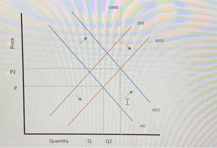 Price
P2
P
Quantity
Q
LRAS
Q2
I
SAS
AD
SAS2
AD2