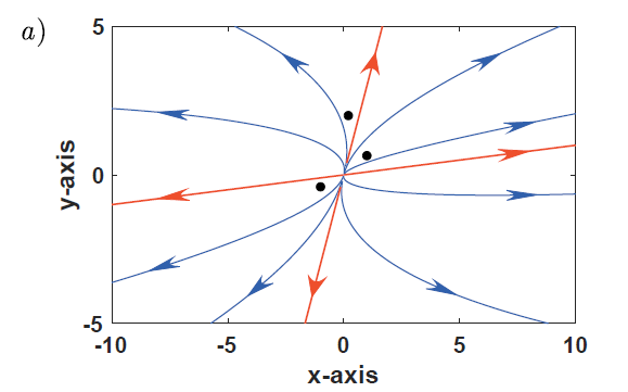 a)
-5
-10
-5
10
х-ахis
y-axis
5
