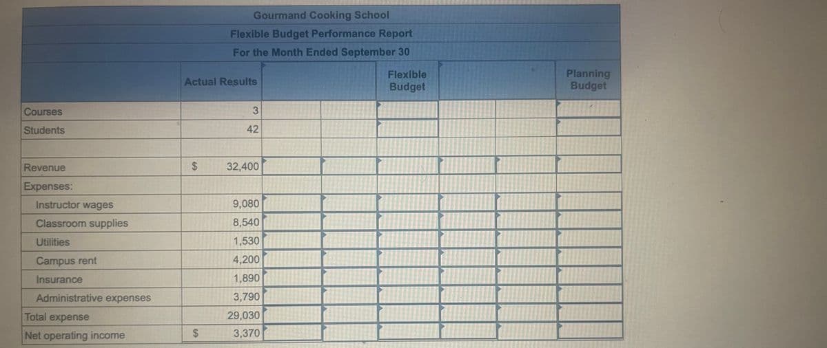 Gourmand Cooking School
Flexible Budget Performance Report
For the Month Ended September 30
Planning
Budget
Flexible
Actual Results
Budget
Courses
Students
42
Revenue
32,400
Expenses:
Instructor wages
9,080
Classroom supplies
8,540
Utilities
1,530
Campus rent
4,200
Insurance
1,890
Administrative expenses
3,790
Total expense
29,030
Net operating income
3,370
3.
%24
%24
