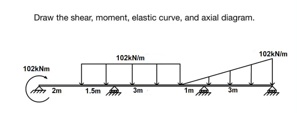 Draw the shear, moment, elastic curve, and axial diagram.
102kNm
2m
1.5m
102kN/m
3m
1m
3m
102kN/m