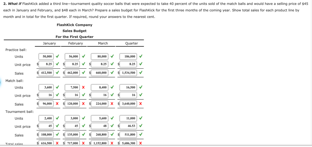 2. What if FlashKick added a third line-tournament quality soccer balls that were expected to take 40 percent of the units sold of the match balls and would have a selling price of $45
each in January and February, and $48 each in March? Prepare a sales budget for FlashKick for the first three months of the coming year. Show total sales for each product line by
month and in total for the first quarter. If required, round your answers to the nearest cent.
FlashKick Company
Sales Budget
For the First Quarter
January
February
March
Quarter
Practice ball:
Units
50,000 V
56,000
80,000
186,000
Unit price
8.25
8.25
8.25
8.25
Sales
412,500 V
462,000
660,000
$ 1,534,500
Match ball:
Units
3,600
7,500
8,400
16,500
Unit price
16
16
16 V $
16
Sales
96,000 X
120,000 x
224,000 X
$ 3,640,000 X
Tournament ball:
Units
2,400 V
3,000
5,600
11,000
Unit price
2$
45 V
45
48
2$
46.53
Sales
$ 108,000
135,000
268,800
511,800
Total sales.
616,500
717,000
X
1,152,800
$ 5,686,300
