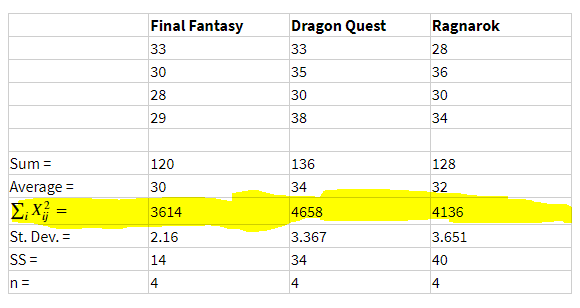 Final Fantasy
Dragon Quest
Ragnarok
33
33
28
30
35
36
28
30
30
29
38
34
Sum =
120
136
128
Average =
30
34
32
E, X} =
3614
4658
4136
St. Dev. =
2.16
3.367
3.651
SS =
14
34
40
n=
4
4
4
