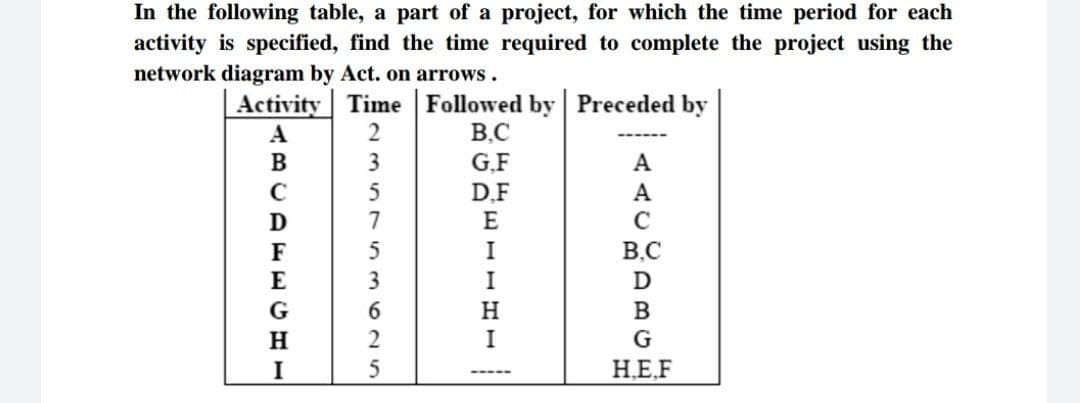 In the following table, a part of a project, for which the time period for each
activity is specified, find the time required to complete the project using the
network diagram by Act. on arrows.
Activity
A
B
D
G
H
I
Time Followed by Preceded by
B.C
23573625
G.F
D.F
E
I
I
H
I
A
A
C
B.C
DBG
H.E.F