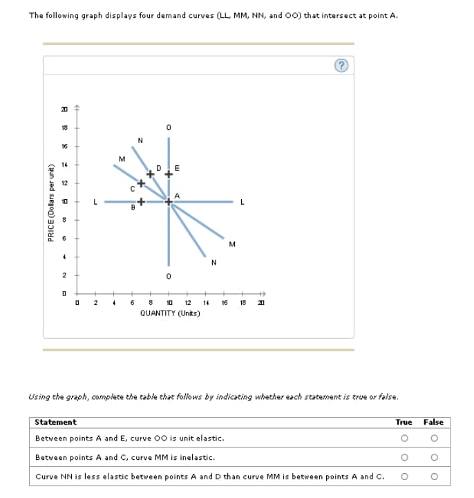 The following graph displays four demand curves (LL, MM, NN, and 00) that intersect at point A.
18
16
M
14
12
10
6.
M
%+
8 10
QUANTITY (Units)
12
14
16
18
21
Using the graph, complete the table that follows by indicating whether each statement is true or false.
Statement
True
False
Between points A and E, curve 00 i unit elastic.
Between points A and C, curve MM is inelastic.
Curve NN is less elastic between points A and D than curve MM is between points A and C.
PRICE (Dollars per unit)
+ +
