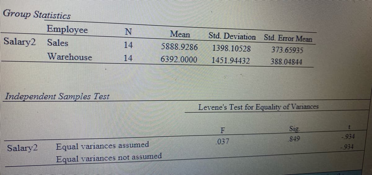 Group Statistics
Employee
Salary2 Sales
Mean
Std. Deviation Std. Error Mean
14
5888.9286
1398.10528
373.65935
Warehouse
14
6392.0000
1451.94432
388.04844
Independent Samples Test
Levene's Test for Equality of Variances
Sig.
849
-934
037
Salary2
Equal variances assumed
-934
Equal variances not assumed
