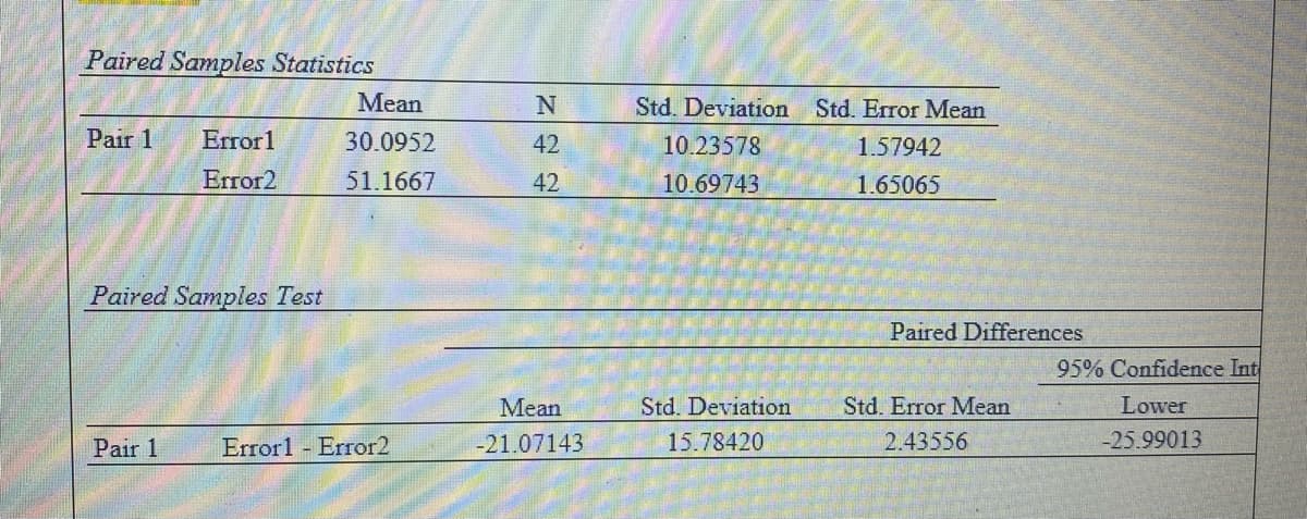 Paired Samples Statistics
Mean
Std. Deviation Std. Error Mean
Pair 1
Errorl
30.0952
42
10.23578
1.57942
Error2
51.1667
42
10.69743
1.65065
Paired Samples Test
Paired Differences
95% Confidence Int
Mean
Std. Deviation
Std. Error Mean
Lower
Pair 1
Error1 Error2
-21.07143
15.78420
2.43556
-25.99013
