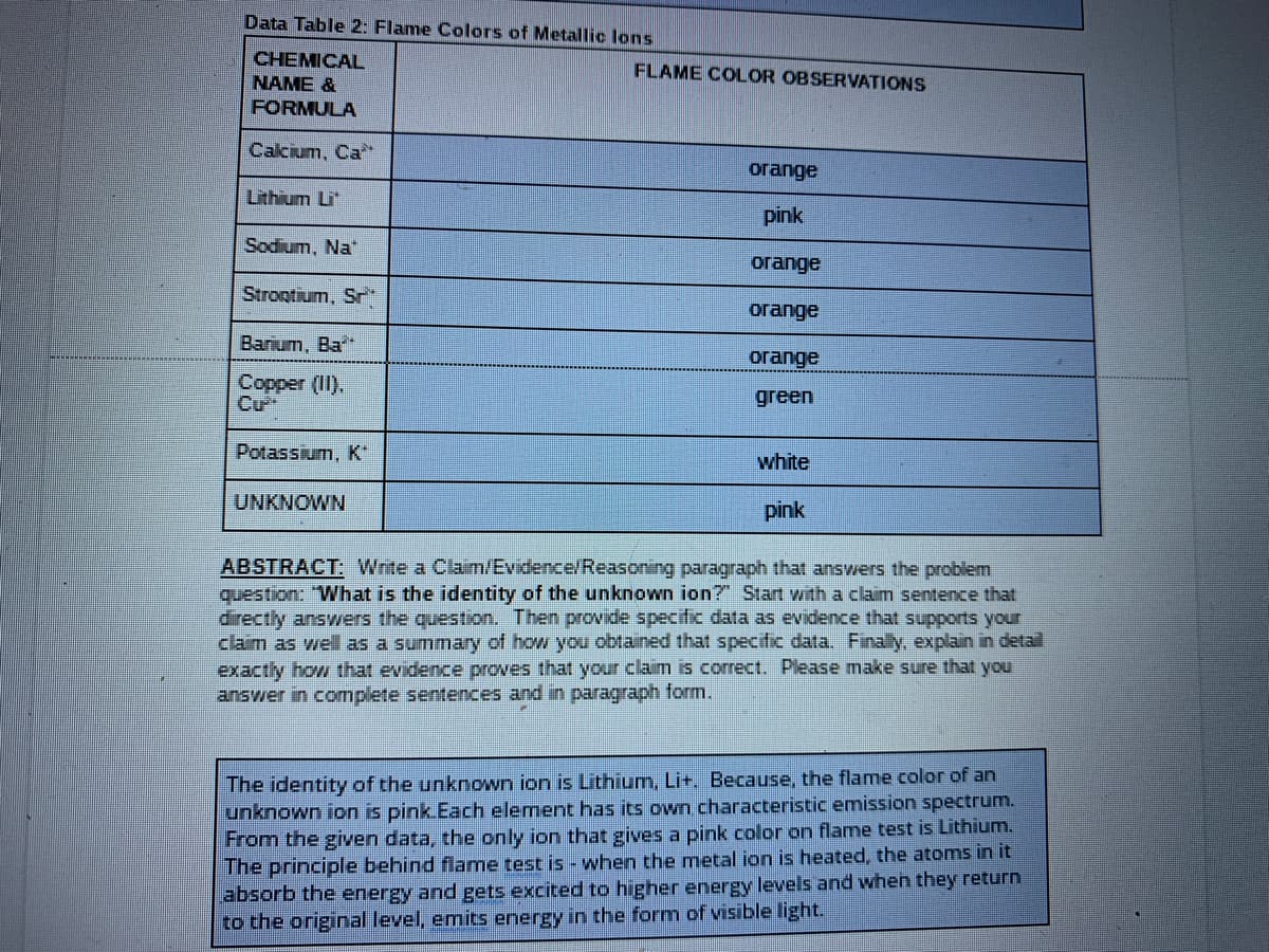 Data Table 2: Flame Colors of Metallic lons
CHEMICAL
NAME &
FLAME COLOR OBSERVATIONS
FORMULA
Calcium, Ca
orange
Lithium Li
pink
Sodium, Na"
orange
Strootium, Sr*
огаnge
Barium, Ba*
orange
Copper (II).
Cư
green
Potassium, K
white
UNKNOWN
pink
ABSTRACT: Wnte a Claim/Evidence/Reasoning paragraph that answers the problem
question: "What is the identity of the unknown ion? Start with a claim sentence that
directly answers the question. Then provide specific data as evidence that supports your
claim as well as a summary of how you obtained that specific data. Finally, explain in detail
exactly how that evidence proves that your claim is correct. Please make sure that you
answer in complete sentences and in paragraph form.
The identity of the unknown ion is Lithium, Lit. Because, the flame color of an
unknown ion is pink Each element has its own characteristic emission spectrum.
From the given data, the only ion that gives a pink color on flame test is Lithium.
The principle behind flame test is - when the metal ion is heated, the atoms in it
absorb the energy and gets excited to higher energy levels and when they return
to the original level, emits energy in the form of visible light.
