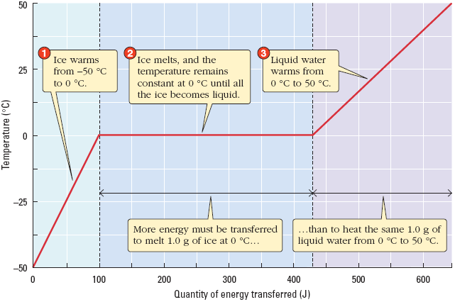 50
Ice warms
from -50 °C
Ice melts, and the
temperature remains
constant at 0 °C until all
Liquid water
warms from
25
to 0 °C.
0 °C to 50 °C.
the ice becomes liquid.
-25
More energy must be transferred
to melt 1.0 g of ice at 0 °C...
.. than to heat the same 1.0 g of
liquid water from 0 °C to 50 °C.
-50
100
200
300
400
500
600
Quantity of energy transferred (J)
Temperature (°C)
