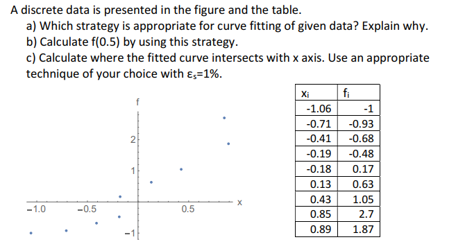 A discrete data is presented in the figure and the table.
a) Which strategy is appropriate for curve fitting of given data? Explain why.
b) Calculate f(0.5) by using this strategy.
c) Calculate where the fitted curve intersects with x axis. Use an appropriate
technique of your choice with ɛ;=1%.
Xi
fi
f
-1.06
-1
-0.71
-0.93
2
-0.41
-0.68
-0.19
-0.48
-0.18
0.17
0.13
0.63
0.43
1.05
-1.0
-0.5
0.5
0.85
2.7
0.89
1.87
