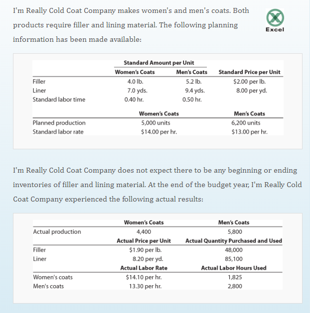 I'm Really Cold Coat Company makes women's and men's coats. Both
products require filler and lining material. The following planning
information has been made available:
Filler
Liner
Standard labor time
Planned production
Standard labor rate
Actual production
Filler
Liner
Standard Amount per Unit
Women's coats
Men's coats
Women's Coats
4.0 lb.
7.0 yds.
0.40 hr.
Women's Coats
5,000 units
$14.00 per hr.
Men's Coats
5.2 lb.
9.4 yds.
Women's Coats
4,400
Actual Price per Unit
$1.90 per lb.
8.20 per yd.
Actual Labor Rate
I'm Really Cold Coat Company does not expect there to be any beginning or ending
inventories of filler and lining material. At the end of the budget year, I'm Really Cold
Coat Company experienced the following actual results:
$14.10 per hr.
13.30 per hr.
0.50 hr.
®
Excel
Standard Price per Unit
$2.00 per lb.
8.00 per yd.
Men's Coats
6,200 units
$13.00 per hr.
Men's Coats
5,800
Actual Quantity Purchased and Used
48,000
85,100
Actual Labor Hours Used
1,825
2,800