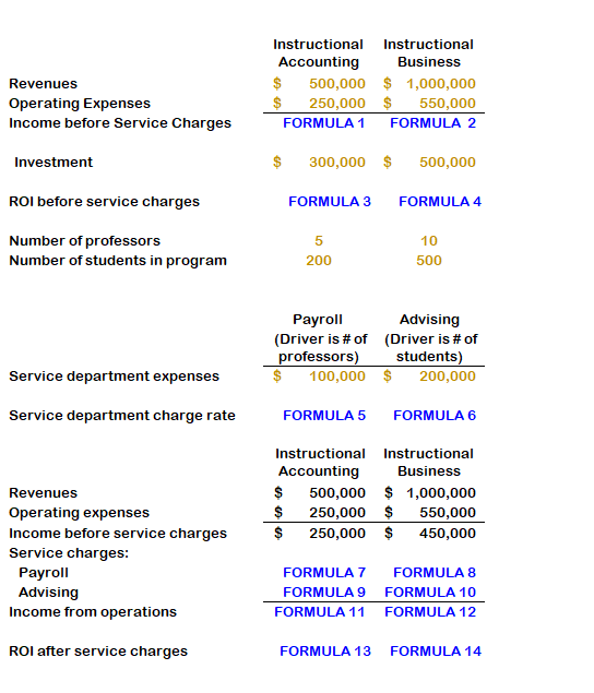 Revenues
Operating Expenses
Income before Service Charges
Investment
ROI before service charges
Number of professors
Number of students in program
Service department expenses
Service department charge rate
Revenues
Operating expenses
Income before service charges
Service charges:
Payroll
Advising
Income from operations
ROI after service charges
Instructional Instructional
Accounting Business
$ 500,000 $1,000,000
250,000
$ 550,000
FORMULA 1
FORMULA 2
300,000 $ 500,000
FORMULA 3
5
200
Payroll
(Driver is # of
professors)
100,000
FORMULA 5
Instructional
Accounting
FORMULA 7
FORMULA 9
FORMULA 11
FORMULA 4
FORMULA 13
10
500
Advising
(Driver is # of
students)
$ 200,000
FORMULA 6
$
500,000
$
250,000 $ 550,000
$ 250,000 $ 450,000
Instructional
Business
$1,000,000
FORMULA 8
FORMULA 10
FORMULA 12
FORMULA 14