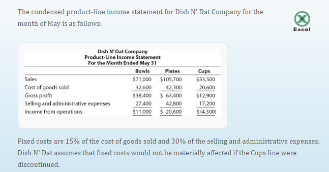 The condensed product-line income statement for Dish N' Dat Company for the
month of May is as follows:
Dish N' Dat Company
Product-Line Income Statement
For the Month Ended May 31
Bowls
Sales
Cost of goods sold
Gross profit
Selling and administrative expenses
Income from operations
Plates
$71,000 $105,700
32,600
42,300
$38,400 $ 63,400
27,400
42,800
$11,000
$20,600
Cups
$33,500
20,600
$12,900
17,200
$(4,300)
Excel
Fixed costs are 15% of the cost of goods sold and 30% of the selling and administrative expenses.
Dish N' Dat assumes that fixed costs would not be materially affected if the Cups line were
discontinued.