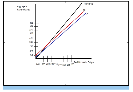 D
U
Aggregate
Expenditures
388
372
356
340
324
308
292
276
260
444
HI,
240 260 280 300 320 340 360 350 400
45 degree
AE
Real Domestic Output