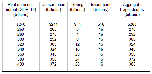 Real domestic
Consumption Saving Investment
output (GDP=DI) (billions) (billions) (billions)
(billions)
$240
260
280
300
320
340
360
380
400
$244
260
276
292
308
324
340
356
372
$-4
4
8
262220
12
16
24
28
$16
16
16
16
16
16
16
16
16
Aggregate
Expenditures
(billions)
$260
276
292
308
324
340
356
372
388