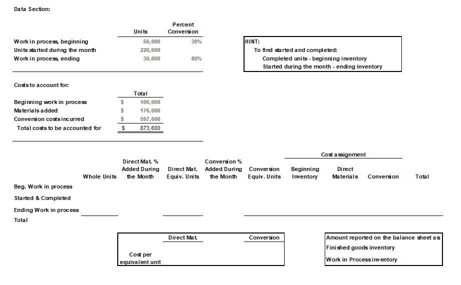 Data Section:
Work in process, beginning
Units started during the month
Work in process, ending
Costs to account for.
Beginning work in process
Materials added
Conversion costs incurred
Total costs to be accounted for
Beg. Work in process
Started & Completed
Ending Work in process
Total
Whole Units
$
$
$
S
Units
50,000
220,000
30,000
Total
100,000
176,000
597,600
873,600
Direct Mat. %
Added During
the Month
Cost per
equivalent unit
Percent
Conversion
30%
80%
Direct Mat.
Equiv. Units
Direct Mat.
Conversion%
Added During
the Month
HINT:
To find started and completed:
Completed units - beginning inventory
Started during the month - ending inventory
Conversion
Equiv. Units
Conversion
Beginning
Inventory
Cost assignment
Direct
Materials Conversion
Total
Amount reported on the balance sheet as
Finished goods inventory
Work in Process inventory