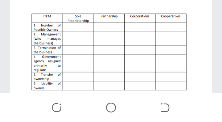 Sole
Partnership
Corporations
Cooperatives
ITEM
Proprietorship
of
1.
Number
Possible Owners
2. Management
(who
manages
the business)
3. Termination of
the business
4.
Government
agency assigned
primarily
regulate
to
5.
Transfer
of
ownership
6. Liability
of
owners
