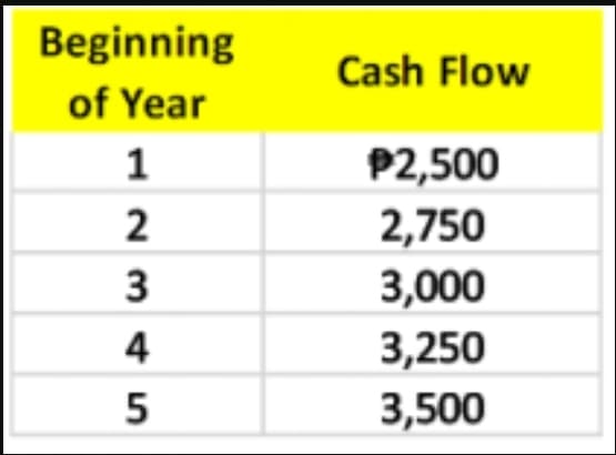 Beginning
Cash Flow
of Year
1
P2,500
2,750
3,000
2
3
4
3,250
5
3,500
