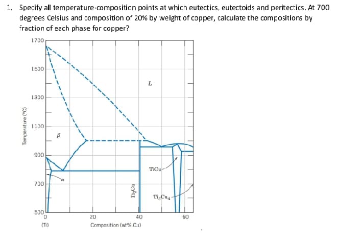 1. Specify all temperature-compositicn points at which eutectics, eutectoids and peritectics. At 700
degrees Celsius and composition of 20% by weight of copper, calculate the compositions by
fraction of each phase for copper?
1700
1500
L.
1300
1100
900
TiCu-
700
Ti:Cu4
500
20
40
60
(Ti)
Composition (wt% Cu)
to
(0o) anjesedwa
