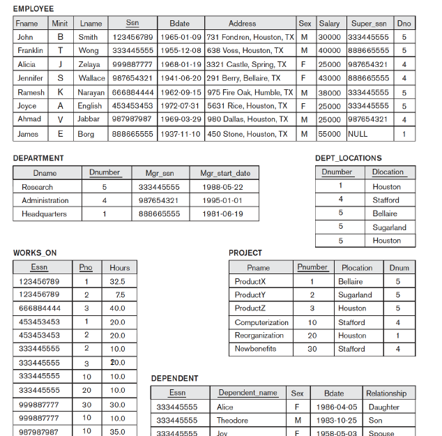 ΕMPLOYEΕ
Fname
Minit
Lname
Sen
Bdate
Address
Sex Salary Super ssn
Dno
John
B
Smith
123456789 1965-01-09 731 Fondren, Houston, TX M
30000 333445555
333445555 1955-12-08 638 Voss, Houston, TX
999887777 1968-01-19 3321 Castle, Spring, TX
Wallace 987654321 1941-06-20 291 Berry, Bellaire, TX
Franklin
Wong
M
40000 888665555
5
Alicia
Zelaya
25000 987654321
4
Jennifer
F
43000 888665555
4
Narayan 666884444 1962-09-15 975 Fire Oak, Humble, TX M
English 453453453 1972-07-31 5631 Rice, Houston, TX
Ramesh
K
38000 333445555
5
Joyce
A
F
25000 333445555
Ahmad
V
Jabbar
987987987
1969-03-29 980 Dallas, Houston, TX
M
25000 987654321
4
James
E Borg
888665555 1937-11-10 450 Stone, Houston, TX
M 55000 NULL
1
DEPARTMENT
DEPT_LOCATIONS
Dname
Dnumber
Mgr_sen
Mgr_start_date
Dnumber
Dlocation
Resoarch
333445555
1988-05-22
1
Houston
Administration
4
987654321
1995-01-01
4
Stafford
Headquarters
1
888665555
1981-06-19
Bellaire
5
Sugarland
5
Houston
WORKS ON
PROJECT
Essn
Pno
Hours
Pname
Pnumber
Plocation
Dnum
123456789
32.5
ProductX
Bellaire
123456789
2
7.5
ProductY
2
Sugarland
666884444
3
40.0
Productz
3
Houston
5
453453453
1
20.0
Computerization
Reorganization
Newbenefits
10
Stafford
4
453453453
2
20.0
20
Houston
1
333445555
2
10.0
30
Stafford
333445555
3
20.0
333445555
10
10.0
DEPENDENT
333445555
20
10.0
Essn
Dependent name
Sex
Bdate
Relationship
999887777
30.0
333445555
Alice
1986-04-05 Daughter
F
999887777
10
10.0
333445555
Theodore
M
1983-10-25
Son
987987987
10
35.0
333445555
Joy
F
1958-05-03
Spouse

