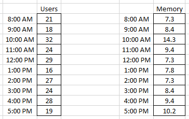 Users
Memory
8:00 AM
21
8:00 AM
7.3
9:00 AM
18
9:00 AM
8.4
10:00 AM
32
10:00 AM
14.3
11:00 AM
24
11:00 AM
9.4
12:00 PM
29
12:00 PM
7.3
1:00 PM
16
1:00 PM
7.8
2:00 PM
27
2:00 PM
7.3
3:00 PM
24
3:00 PM
8.4
4:00 PM
28
4:00 PM
9.4
5:00 PM
19
5:00 PM
10.2
