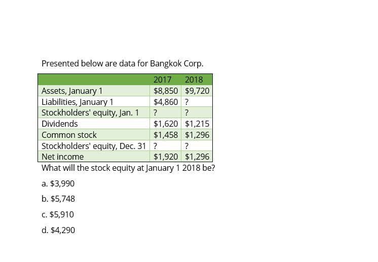 Presented below are data for Bangkok Corp.
2017
2018
Assets, January 1
$8,850 $9,720
Liabilities, January 1
$4,860 ?
Stockholders' equity, Jan. 1
?
?
Dividends
$1,620 $1,215
Common stock
$1,458 $1,296
Net income
Stockholders' equity, Dec. 31 ?
What will the stock equity at January 1 2018 be?
?
$1,920 $1,296
a. $3,990
b. $5,748
c. $5,910
d. $4,290