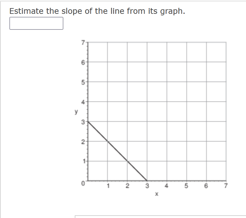 Estimate the slope of the line from its graph.
y
7
6
5-
3
2
0
1
2
3
X
5
6
7