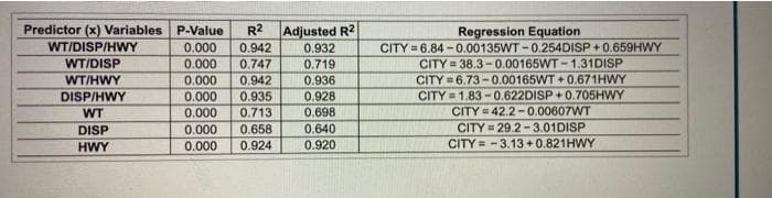 Predictor (x) Variables P-Value R² Adjusted R2
WT/DISP/HWY
0.000 0.942
WT/DISP
0.000 0.747
WT/HWY
DISP/HWY
WT
DISP
HWY
0.000 0.942
0.000 0.935
0.000 0.713
0.658
0.924
0.000
0.000
0.932
0.719
0.936
0.928
0.698
0.640
0.920
Regression Equation
CITY=6.84-0.00135WT-0.254DISP+0.659HWY
CITY 38.3-0.00165WT-1.31DISP
CITY=6.73-0.00165WT+0.671HWY
CITY 1.83-0.622DISP+0.705HWY
CITY 42.2-0.00607WT
CITY=29.2-3.01DISP
CITY-3.13 +0.821HWY