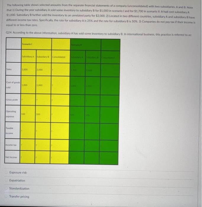 The following table shows selected amounts from the separate financial statements of a company (unconsolidated) with two subsidiaries, A and B. Note
that 1) During the year subsidiary A sold some inventory to subsidiary B for $1,000 in scenario I and for $1,700 in scenario II. It had cost subsidiary A
$1,000. Subsidiary B further sold the inventory to an unrelated party for $2,000. 2) Located in two different countries, subsidiary A and subsidiary B have
different income tax rates. Specifically, the rate for subsidiary A is 25% and the rate for subsidiary B is 50%. 3) Companies do not pay tax if their income is
equal to or less than zero.
Q24: According to the above information, subsidiary A has sold some inventory to subsidiary B. In international business, this practice is referred to as:
Sales
Cost of goods
sold
Gross profit
Operating
expense
Taxable
income
income tax
Net Income
Scenario I
Subsidiary A Subsidiary Consolidated
1,000
1,000
100
Exposure risk
Expatriation
Standardization
Transfer pricing
2,000
1,000
100
1000
100
2000
1.700
100