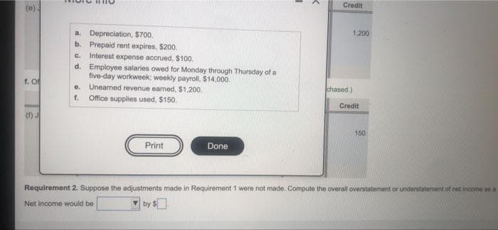 Credit
(e).
a. Depreciation, $700.
b. Prepaid rent expires, $200.
1,200
Interest expense accrued, $100.
d. Employee salaries owed for Monday through Thursday of a
five-day workweek; weekly payroll, $14,000
Unearned revenue earned, $1,200.
f. Office supplies used, $150.
C.
f. Of
e.
chased.)
Credit
(1) J
150
Print
Done
Requirement 2. Suppose the adjustments made in Requirement 1 were not made. Compute the overall overstatement or understatement of net income as a
by $
Net income would be
