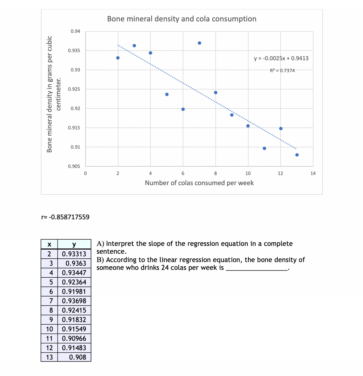 ### Bone Mineral Density and Cola Consumption Analysis

#### Scatter Plot Analysis

The scatter plot presented is titled "Bone mineral density and cola consumption" and displays the relationship between the number of colas consumed per week (x-axis) and bone mineral density in grams per cubic centimeter (y-axis).

- **X-Axis:** Number of colas consumed per week (ranging from 0 to 13).
- **Y-Axis:** Bone mineral density in grams per cubic centimeter (ranging from 0.905 to 0.94).

A trend line is added to the scatter plot with the linear regression equation: 
\[ y = -0.0025x + 0.9413 \]
The coefficient of determination (\(R^2\)) is 0.7374, indicating that approximately 73.74% of the variation in bone density is explained by cola consumption.

#### Data Table

The table below provides individual data points:

| x (Number of colas per week) | y (Bone mineral density) |
|------------------------------|--------------------------|
| 2                            | 0.93313                  |
| 3                            | 0.9363                   |
| 4                            | 0.93447                  |
| 5                            | 0.92364                  |
| 6                            | 0.91981                  |
| 7                            | 0.93698                  |
| 8                            | 0.92415                  |
| 9                            | 0.91832                  |
| 10                           | 0.91549                  |
| 11                           | 0.90966                  |
| 12                           | 0.91483                  |
| 13                           | 0.908                    |

The correlation coefficient (r) is -0.858717559, indicating a strong negative correlation between cola consumption and bone mineral density.

#### Interpretation Questions

**A) Interpretation of the Slope:**
The slope of the regression line is -0.0025, indicating that for each additional cola consumed per week, bone mineral density decreases by 0.0025 grams per cubic centimeter, on average.

**B) Prediction for 24 Colas Per Week:**
To estimate the bone density of someone who drinks 24 colas per week, substitute \(x = 24\) into the regression equation:
\[ y = -0.0025(24) + 0.941