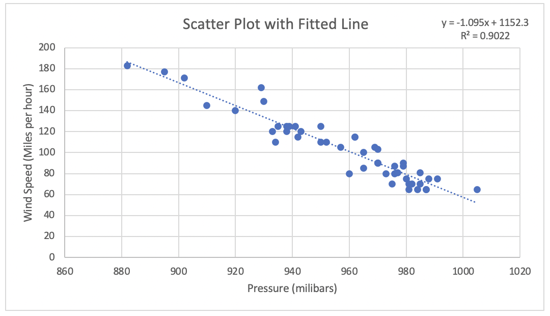 y = -1.095x + 1152.3
R? = 0.9022
Scatter Plot with Fitted Line
200
180
160
140
120
100
80
60
40
20
860
880
900
920
940
960
980
1000
1020
Pressure (milibars)
Wind Speed (Miles per hour)
