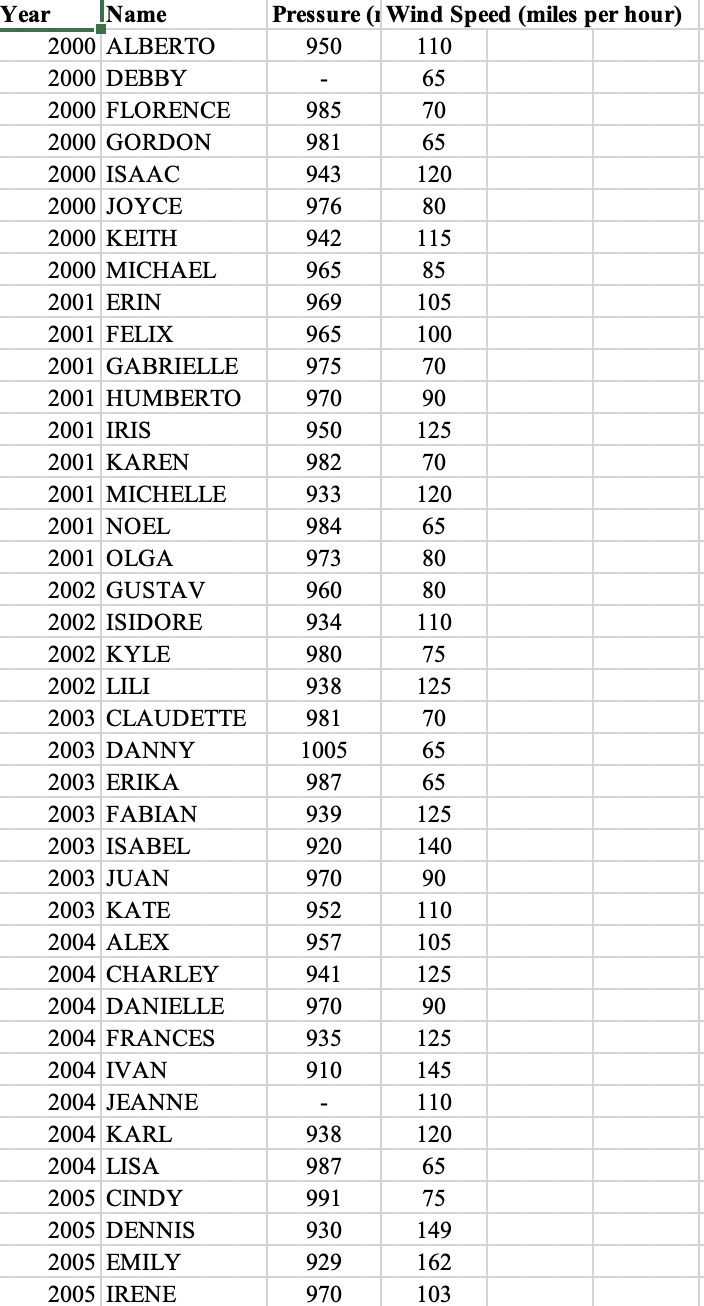 Year
|Name
Pressure (1 Wind Speed (miles per hour)
2000 ALBERTO
950
110
2000 DEBBY
65
2000 FLORENCE
985
70
2000 GORDON
981
65
2000 ISAAC
943
120
2000 JOYCE
976
80
2000 KEITH
942
115
2000 MICHAEL
965
85
2001 ERIN
969
105
2001 FELIX
965
100
2001 GABRIELLE
975
70
2001 HUMBERTO
970
90
2001 IRIS
950
125
2001 KAREN
982
70
2001 MICHELLE
933
120
2001 NOEL
984
65
2001 OLGA
973
80
2002 GUSTAV
960
80
2002 ISIDORE
934
110
2002 KYLE
980
75
2002 LILI
938
125
2003 CLAUDETTE
981
70
2003 DANNY
1005
65
2003 ERIKA
987
65
2003 FABIAN
939
125
2003 ISABEL
920
140
2003 JUAN
970
90
2003 KATE
952
110
2004 ALEX
957
105
2004 CHARLEY
941
125
2004 DANIELLE
970
90
2004 FRANCES
935
125
2004 IVAN
910
145
2004 JEANNE
110
2004 KARL
938
120
2004 LISA
987
65
2005 CINDY
991
75
2005 DENNIS
930
149
2005 EMILY
929
162
2005 IRENE
970
103
