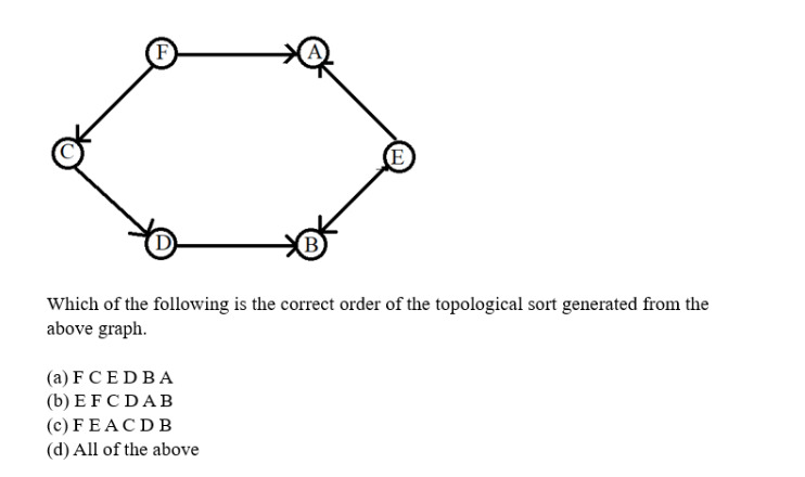 B
(a) FCEDBA
(b) EFCDAB
(c) FEACDB
(d) All of the above
E
Which of the following is the correct order of the topological sort generated from the
above graph.