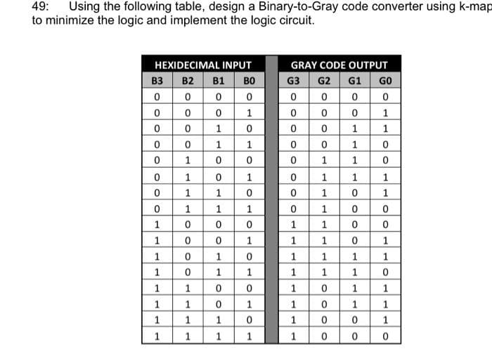 49: Using the following table, design a Binary-to-Gray code converter using k-map
to minimize the logic and implement the logic circuit.
HEXIDECIMAL INPUT
B2 B1 ВО
00
0
0
0
1
0
1
0
1
B3
0
0
0
0
0
0
0
0
1
1
11
1
1
1
1
0
1
1
1
1
0
0
0
0
1
1
1
1
0
0
1
1
0
0
1
1
0
0
1
1
OTOTO
1
0
1
0
1
OOO
0
1
0
1
0
1
0
1
GRAY CODE OUTPUT
G3 G2 G1 GO
0 0
0 0
0
0
0
1
0
0
1
1
0
1
0
1
0
1
0
OO
0
0
0
0
1
1
1
1
1
TT
1
TTTTT
1
1
1
1
1
1
0
0
0
0
1
0
0
0
0
1
1
1
0
0
1
1
0
0
1
1
0
1
1
1
0