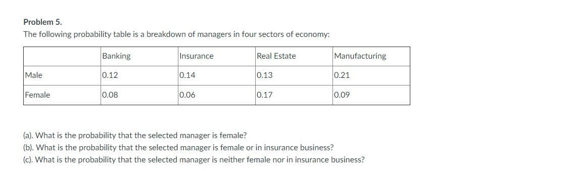 Problem 5.
The following probability table is a breakdown of managers in four sectors of economy:
Banking
Insurance
Real Estate
Manufacturing
Male
0.12
0.14
0.13
0.21
Female
0.08
0.06
0.17
0.09
(a). What is the probability that the selected manager is female?
(b). What is the probability that the selected manager is female or in insurance business?
(c). What is the probability that the selected manager is neither female nor in insurance business?
