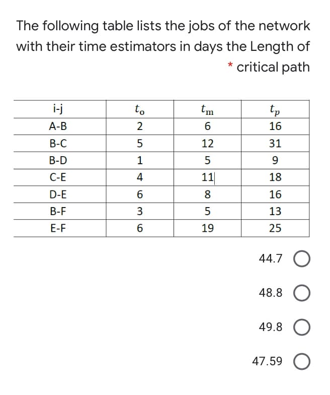 The following table lists the jobs of the network
with their time estimators in days the Length of
critical path
i-j
to
tm
tp
А-В
2
16
В-С
12
31
В-D
1
9.
С-Е
4
11
18
D-E
8.
16
В-F
13
E-F
6.
19
25
44.7 O
48.8
49.8 O
47.59
6 3
