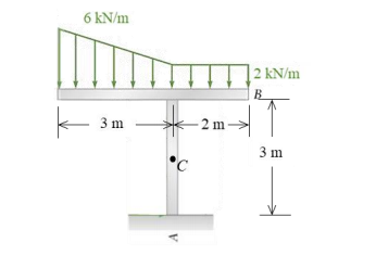 6 kN/m
2 kN/m
3 m
- 2 m-
3 m
