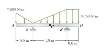 7.000 N/m
8.750 N/m
D
E
0,9 m
1,8 m
0,6 m
