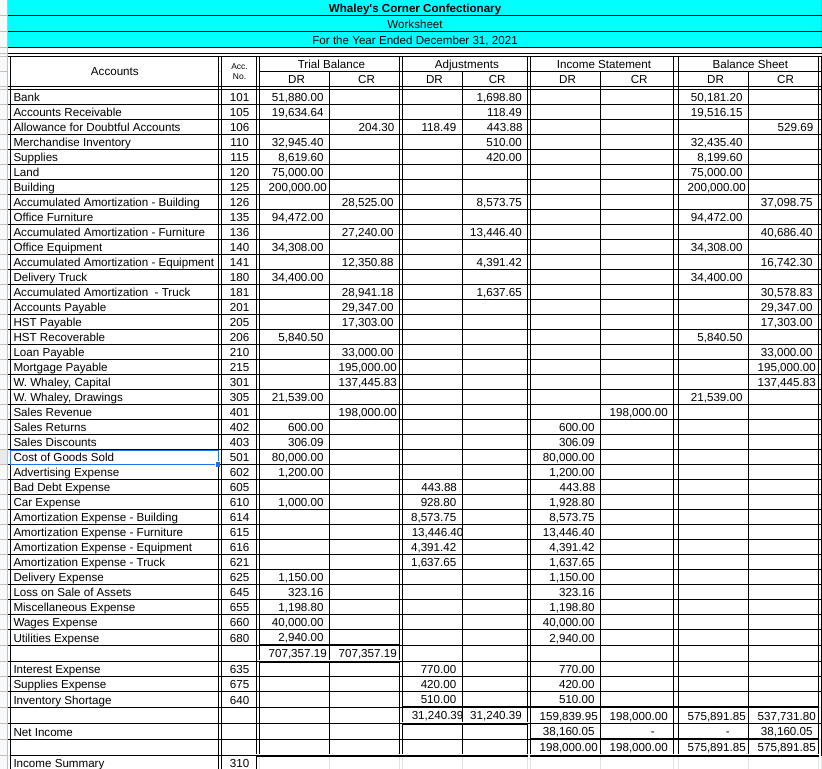 Accounts
Whaley's Corner Confectionary
Worksheet
For the Year Ended December 31, 2021
Trial Balance
Adjustments
Acc.
No.
DR
101
51,880.00
105
19,634.64
106
110
32,945.40
115
8,619.60
120
75,000.00
125 200,000.00
135 94,472.00
140 34,308.00
180 34,400.00
181
201
205
206
5,840.50
210
215
301
305
21,539.00
401
402
600.00
403
306.09
501
80,000.00
602
1,200.00
605
610
1,000.00
614
615
616
621
625
1,150.00
645
323.16
655
1,198.80
660
40,000.00
680
2,940.00
707,357.19 707,357.19
635
675
640
310
Bank
Accounts Receivable
Allowance for Doubtful Accounts
Merchandise Inventory
Supplies
Land
Building
Accumulated Amortization - Building 126
Office Furniture
Accumulated Amortization - Furniture 136
Office Equipment
Accumulated Amortization - Equipment || 141
Delivery Truck
Accumulated Amortization - Truck
Accounts Payable
HST Payable
HST Recoverable
Loan Payable
Mortgage Payable
W. Whaley, Capital
W. Whaley, Drawings
Sales Revenue
Sales Returns
Sales Discounts
Cost of Goods Sold
Advertising Expense
Bad Debt Expense
Car Expense
Amortization Expense - Building
Amortization Expense - Furniture
Amortization Expense - Equipment
Amortization Expense - Truck
Delivery Expense
Loss on Sale of Assets
Miscellaneous Expense
Wages Expense
Utilities Expense
Interest Expense
Supplies Expense
Inventory Shortage
Net Income
Income Summary
CR
204.30
28,525.00
27,240.00
12,350.88
28,941.18
29,347.00
17,303.00
33,000.00
195,000.00
137,445.83
198,000.00
DR
118.49
CR
1,698.80
118.49
443.88
510.00
420.00
8,573.75
13,446.40
4,391.42
1,637.65
443.88
928.80
8,573.75
13,446.40
4,391.42
1,637.65
770.00
420.00
510.00
31,240.39 31,240.39
Income Statement
DR
CR
Balance Sheet
DR
CR
50,181.20
19,516.15
529.69
32,435.40
8,199.60
75,000.00
200,000.00
37,098.75
94,472.00
40,686.40
34,308.00
16,742.30
34,400.00
30,578.83
29,347.00
17,303.00
5,840.50
33,000.00
195,000.00
137,445.83
21,539.00
600.00
306.09
80,000.00
1,200.00
443.88
1,928.80
8,573.75
13,446.40
4,391.42
1,637.65
1,150.00
323.16
1,198.80
40,000.00
2,940.00
770.00
420.00
510.00
159,839.95 198,000.00 575,891.85 537,731.80
38,160.05
38,160.05
198,000.00 198,000.00 575,891.85 575,891.85
198,000.00