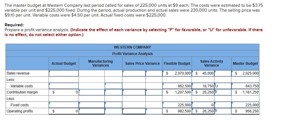 The master budget at Western Company last period called for sales of 225,000 units at $9 each. The costs were estimated to be $3.75
variable per unit and $225,000 fixed. During the period, actual production and actual sales were 230,000 units. The selling price was
$9.10 per unit. Variable costs were $4.50 per unit. Actual fixed costs were $225,000.
Required:
Prepare a profit variance analysis. (Indicate the effect of each variance by selecting "F" for favorable, or "U" for unfavorable. If there
is no effect, do not select either option.)
Sales revenue
Less:
Variable costs
Contribution margin
Less:
Fixed costs
Operating profits
Actual Budget
$
$
0
0
WESTERN COMPANY
Profit Variance Analysis
Manufacturing
Variances
Sales Price Variance
Flexible Budget
2,070,000
$
$
$
862,500
1,207,500
225,000
982,500
$
Sales Activity
Variance
45,000
18,750 U
26,250 F
0
26,250 F
Master Budget
$ 2,025,000
$
$
843,750
1,181,250
225,000
956,250