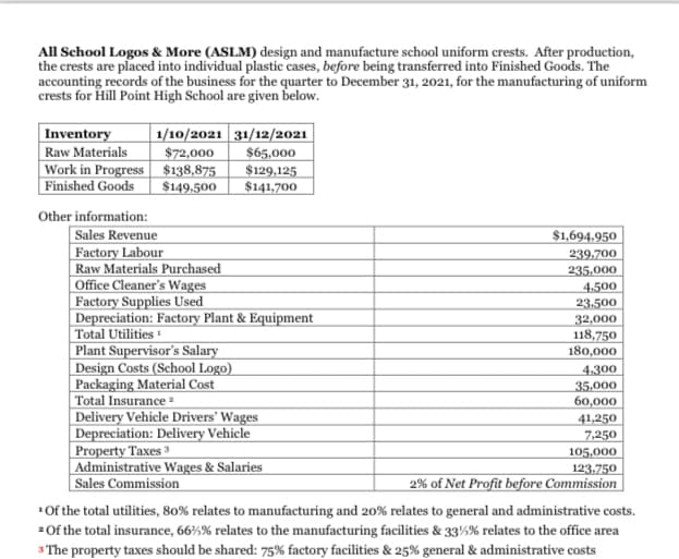 All School Logos & More (ASLM) design and manufacture school uniform crests. After production,
the crests are placed into individual plastic cases, before being transferred into Finished Goods. The
accounting records of the business for the quarter to December 31, 2021, for the manufacturing of uniform
crests for Hill Point High School are given below.
| 1/10/2021 31/12/2021
$72,000
Inventory
|Raw Materials
Work in Progress $138,875
| Finished Goods
$65,000
$129,125
$141,700
$149.500
Other information:
Sales Revenue
Factory Labour
Raw Materials Purchased
| Office Cleaner's Wages
Factory Supplies Used
|Depreciation: Factory Plant & Equipment
|Total Utilities ·
| Plant Supervisor's Salary
|Design Costs (School Logo)
Packaging Material Cost
Total Insurance =
|Delivery Vehicle Drivers' Wages
|Depreciation: Delivery Vehicle
Property Taxes 3
Administrative Wages & Salaries
Sales Commission
$1,694.950
239.700
235.000
4.500
23.500
32,000
118,750
180,000
4.300
35,000
60,000
41,250
7,250
105,000
123.750
2% of Net Profit before Commission
"Of the total utilities, 80% relates to manufacturing and 20% relates to general and administrative costs.
2Of the total insurance, 66%% relates to the manufacturing facilities & 33½% relates to the office area
3 The property taxes should be shared: 75% factory facilities & 25% general & administrative costs
