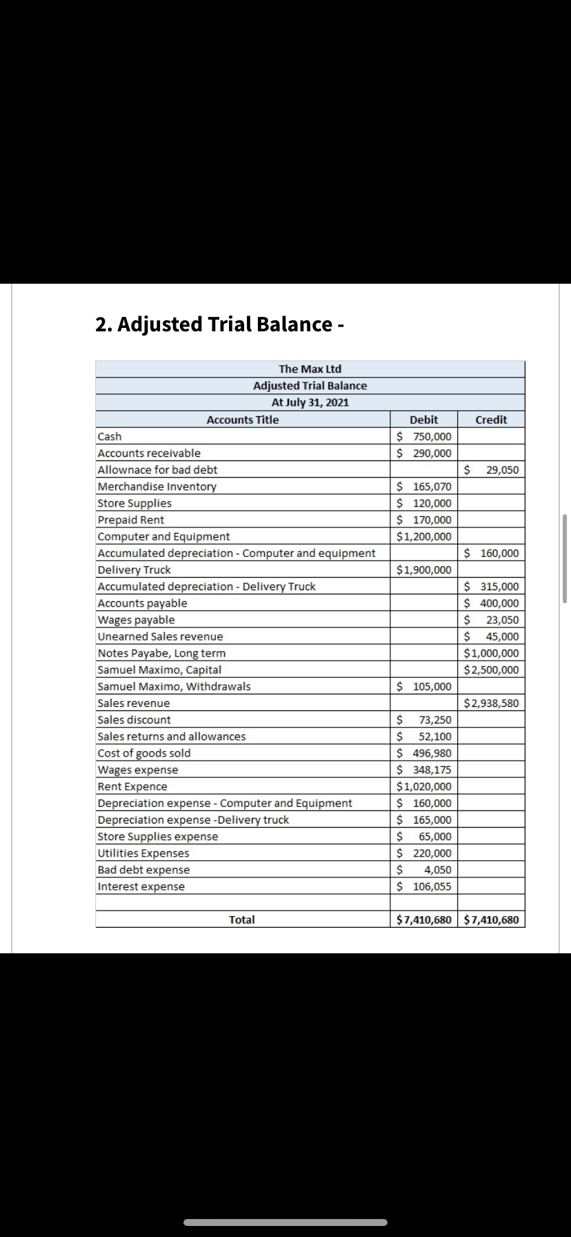 2. Adjusted Trial Balance -
The Max Ltd
Adjusted Trial Balance
At July 31, 2021
Accounts Title
Debit
Credit
$ 750,000
$ 290,000
Cash
Accounts receivable
Allownace for bad debt
$29,050
Merchandise Inventory
Store Supplies
$ 165,070
$ 120,000
$ 170,000
Prepaid Rent
Computer and Equipment
$1,200,000
$ 160,000
Accumulated depreciation - Computer and equipment
Delivery Truck
Accumulated depreciation - Delivery Truck
$1,900,000
$ 315,000
$ 400,000
Acco
able
Wages payable
23,050
$ 45,000
$1,000,000
Unearned Sales revenue
Notes Payabe, Long term
Samuel Maximo, Capital
$2,500,000
Samuel Maximo, Withdrawals
$ 105,000
Sales revenue
$2,938,580
Sales discount
73,250
$ 52,100
$ 496,980
$ 348,175
$1,020,000
$ 160,000
$ 165,000
$ 65,000
$ 220,000
Sales returns and allowances
Cost of goods sold
Wages expense
Rent Expence
Depreciation expense - Computer and Equipment
Depreciation expense -Delivery truck
Store Supplies expense
Utilities Expenses
Bad debt expense
$
4,050
Interest expense
$ 106,055
Total
$7,410,680 $7,410,680
