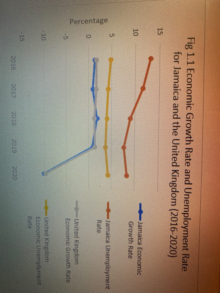 Percentage
Fig 1.1 Economic Growth Rate and Unemployment Rate
for Jamaica and the United Kingdom (2016-2020)
15
Jamaica Economic
10
Growth Rate
5.
-Jamaica Unemployment
Rate
0.
United Kingdom
Economic Growth Rate
-5
United Kingdom
Economic Unemplyment
-10
Rate
-15
2016
2017
2018
2019
2020
