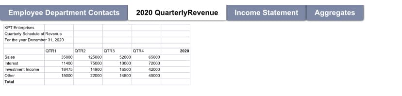 Employee Department Contacts
KPT Enterprises
Quarterly Schedule of Revenue
For the year December 31, 2020
QTR1
QTR2
QTR3
Sales
Interest
Investment Income
Other
Total
35000
11400
18475
15000
125000
75000
14900
22000
52000
10000
16500
14500
2020 QuarterlyRevenue
QTR4
2020
65000
72000
42000
40000
Income Statement
Aggregates